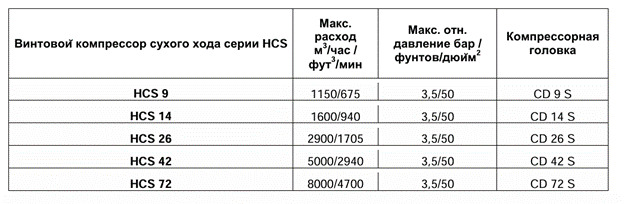 Воздуходувки Ingersoll Rand 1 Воздуходувки Ingersoll Rand